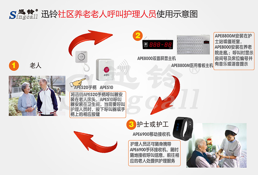 迅鈴無(wú)線呼叫器,無(wú)線呼叫器,養(yǎng)老院呼叫器
