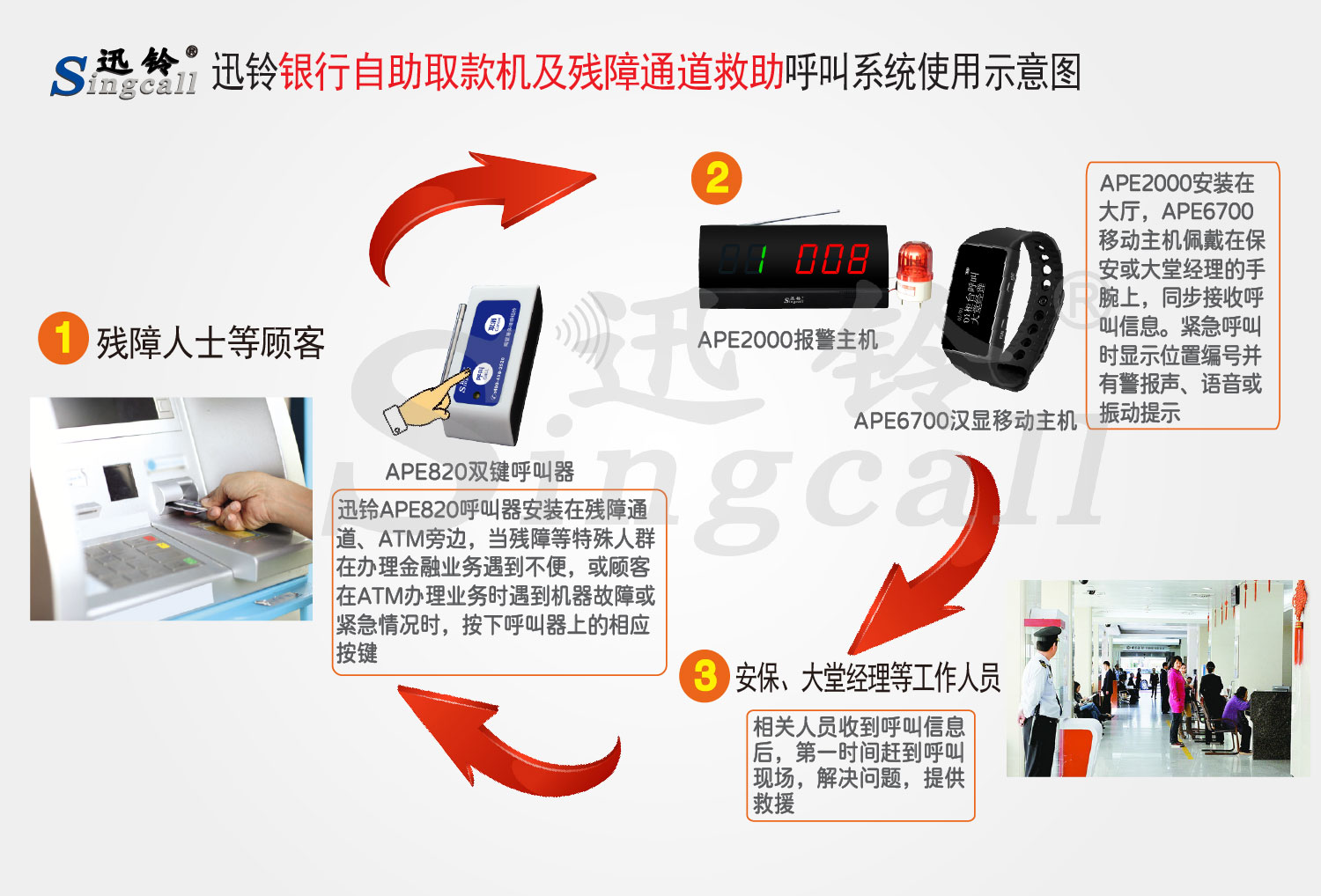 迅鈴銀行自助取款機(jī)及殘障通道救助無(wú)線(xiàn)呼叫解決方案
