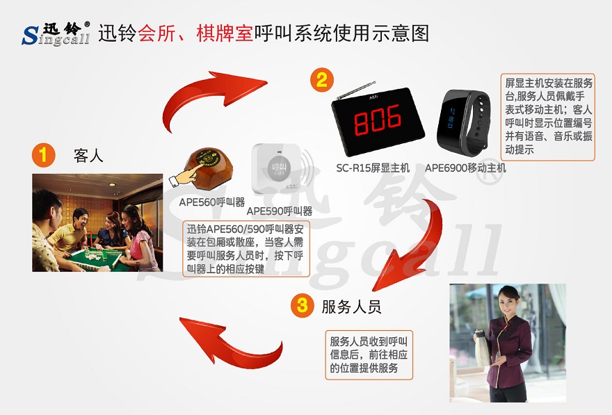 迅鈴會所、棋牌室無線呼叫系統(tǒng)解決方案